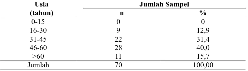 Tabel 5.1 Distribusi Penderita Karsinoma Nasofaring Berdasarkan Usia 