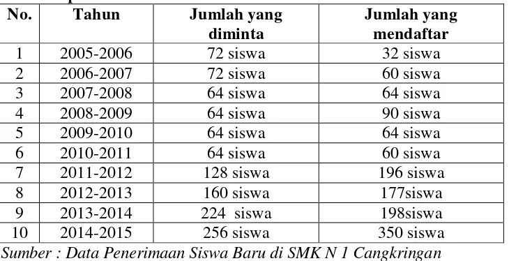 Tabel 1.Daftar Penerimaan Siswa Baru SMK Negeri 1 Cangkringan selama sepuluh tahun terakhir