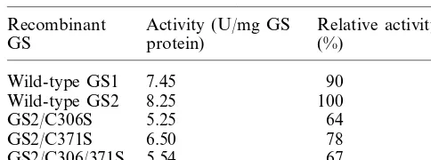 Table 1Activities of the recombinant glutamine synthetasesa