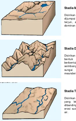 Gambar 1-6  Satu siklus geomorfologi : Muda, Dewasa, dan Tua 