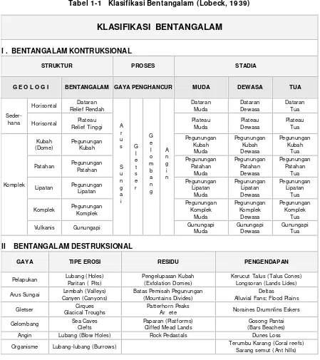 Tabel 1-1   Klasifikasi Bentangalam (Lobeck, 1939) 