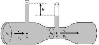 Gambar 7. Ilustrasi  Hukum Bernoulli pada Venturimeter  Tanpa Manometer 