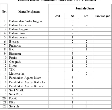 Tabel 3. Daftar Pendidikan Guru SMA N 1 Wonosari