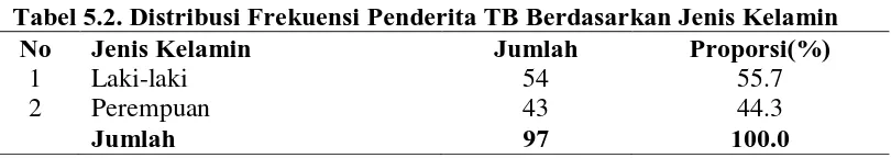 Tabel 5.2. Distribusi Frekuensi Penderita TB Berdasarkan Jenis Kelamin No Jenis Kelamin Jumlah Proporsi(%)