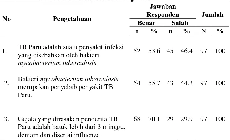 Tabel 5.6. Distribusi Frekuensi Responden Penderita TB di Puskesmas Kota Medan Berdasarkan Penghasilan  Jawaban 