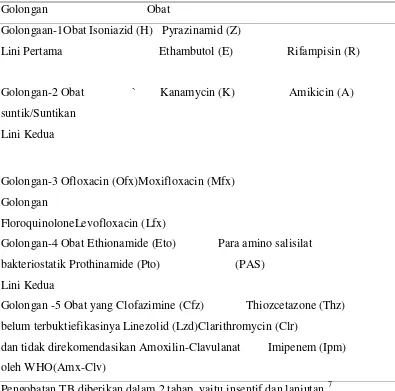 Tabel 2.1 Pengelompokan Obat Anti Tuberkulosis (OAT) Golongan dan Jenis 