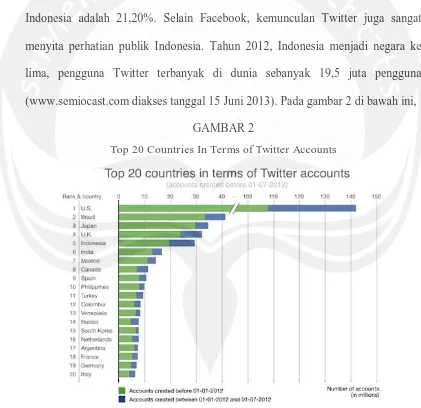 GAMBAR 2 Top 20 Countries In Terms of Twitter Accounts 
