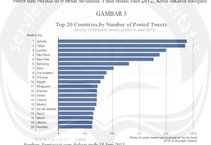GAMBAR 3 Top 20 Countries by Number of Posted Tweets 