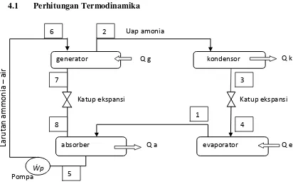 Gambar 4.1 Siklus pendingin Absorpsi 