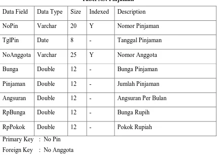 Tabel 3.3. Pinjaman 