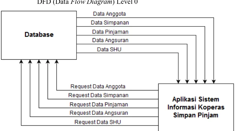 Gambar 3.2 DFD (Data Flow Diagram) level 0 