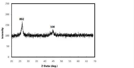 Figure 9 shows the X-ray diffraction of MWCNT where there are two graphite crystal orientations at  2  theta  angles  of  26.4  and  43.7  correspond  to  (002)  and  (100)  planes  of  the  carbon  atoms  respectively with interlayer spacing [17]