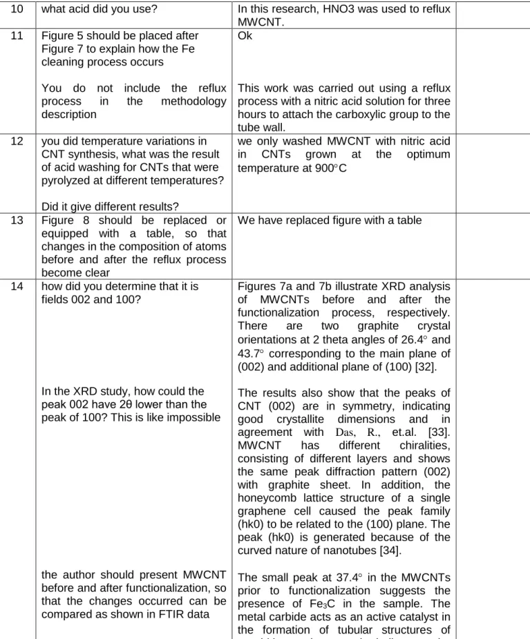 11  Figure 5 should be placed after  Figure 7 to explain how the Fe  cleaning process occurs 
