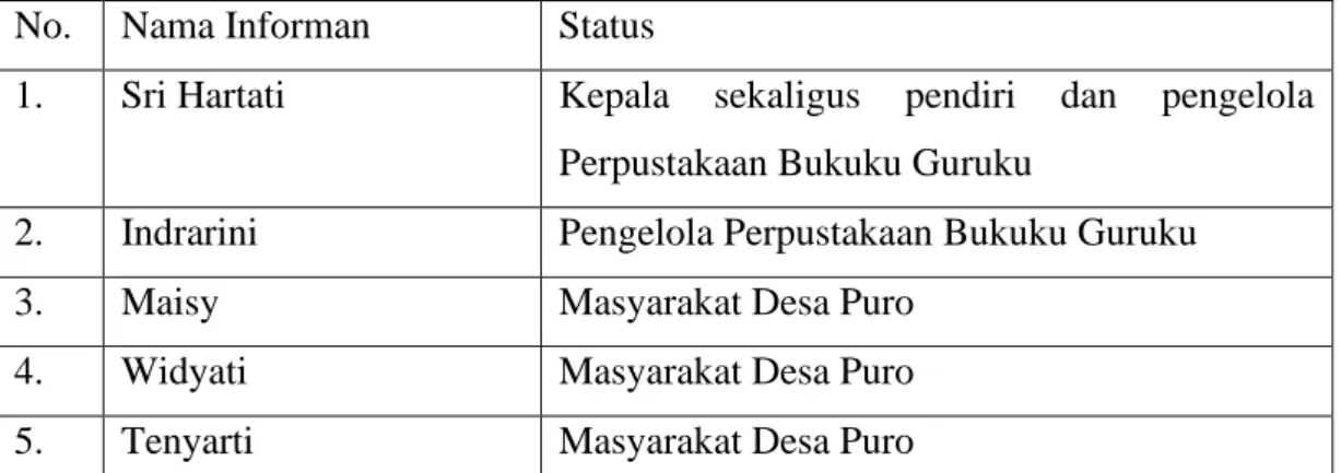 Tabel 4.1 Daftar Informan Penelitian 