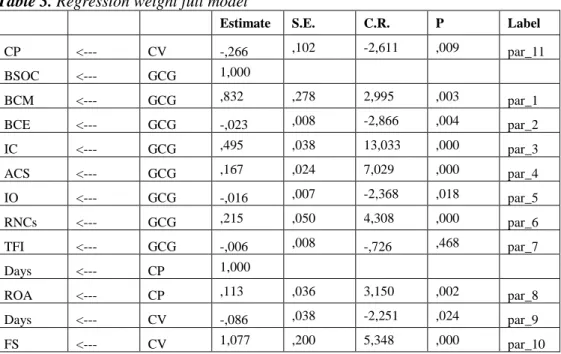 Table 3. Regression weight full model  