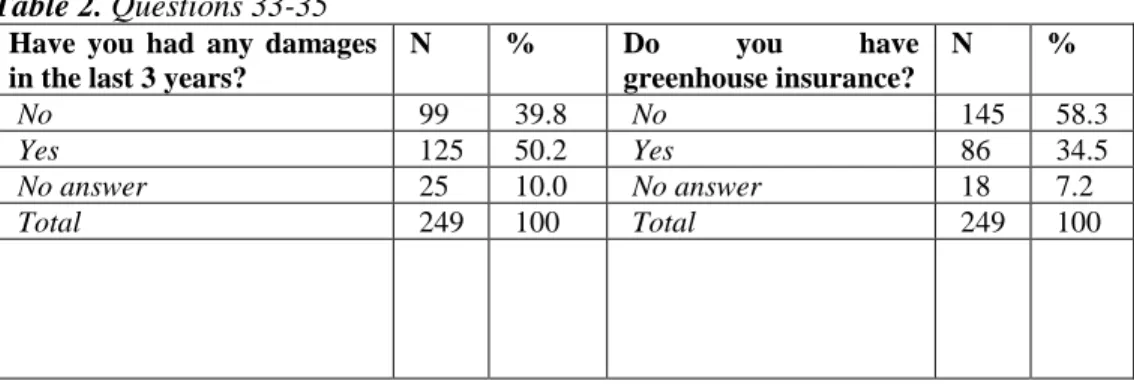 Table 2. Questions 33-35  Have  you  had  any  damages  in the last 3 years? 