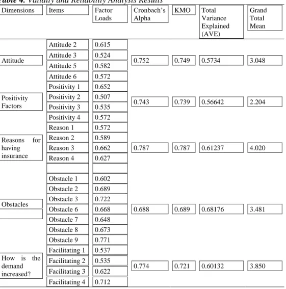 Table 4. Validity and Reliability Analysis Results 