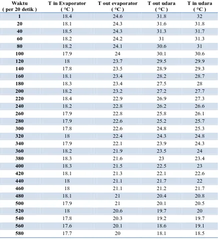 Tabel 4.4 Data pengujian evaporator kedua  