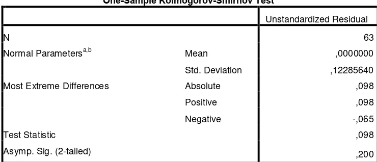 Tabel 4.2 Uji Kolmogrov-Smirnov 