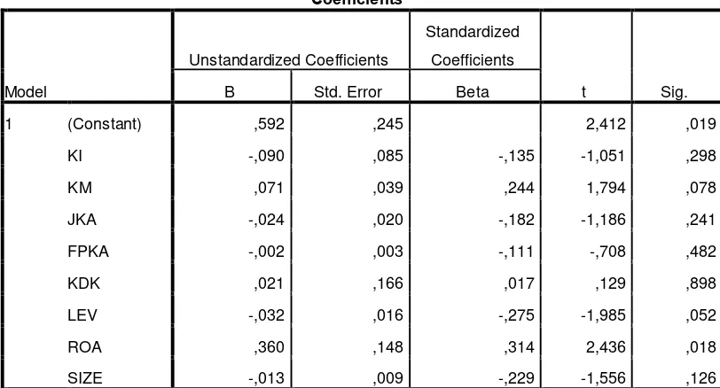 Tabel 4.8 Analisis Hasil Regresi 