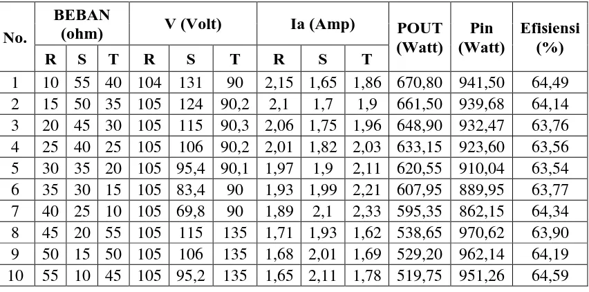 Tabel 4.4 Analisa Efisiensi Generator Sinkron Beban Tidak Seimbang Hubung Wye 
