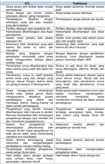 Tabel 1. Perbedaan Pendekatan CTL dengan Pendekatan Tradisional 
