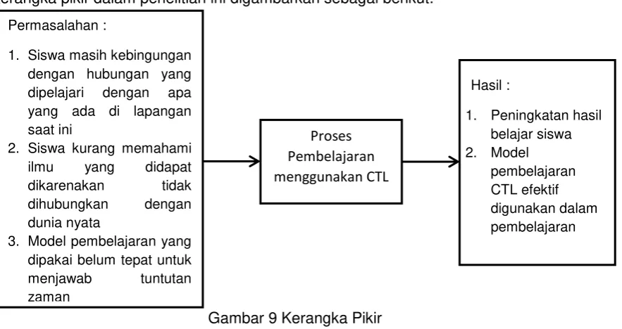 Gambar 9 Kerangka Pikir 