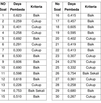 Tabel 4. Hasil Perhitungan Daya Pembeda Soal 