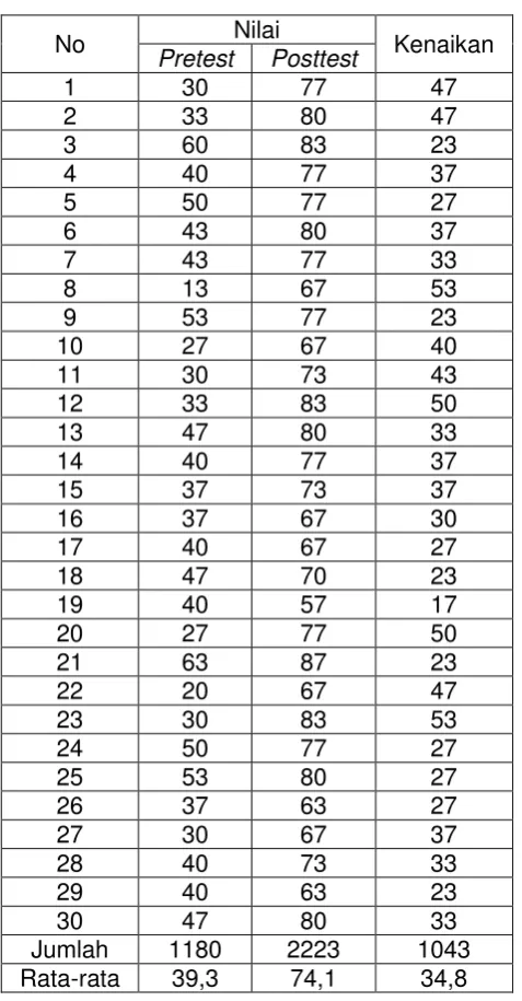 Tabel 9. Daftar Nilai Pretest dan Posttest Kelas X RPL 1 