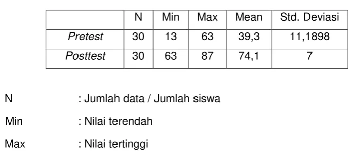 Tabel 10. Deskripsi Data Penelitian Kelas Eksperimen 