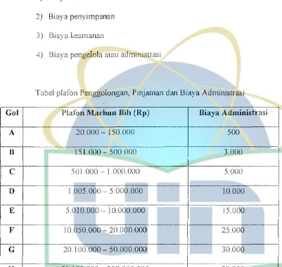 Tabel plafon Penggolongan, Pinjrunan dru1 Biaya Administrasi 