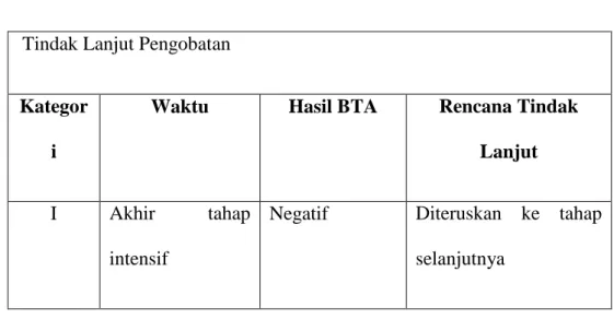 Tabel 2.1 Tindak Lanjut Pengobatan 