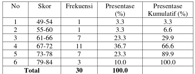 Tabel 6: Distribusi Frekuensi Skor Prates Keterampilan Menulis Berita Kelompok Kontrol 