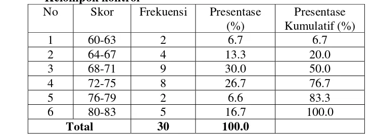 Tabel 10: Distribusi Frekuensi Skor Pascates Keterampilan Menulis Berita 