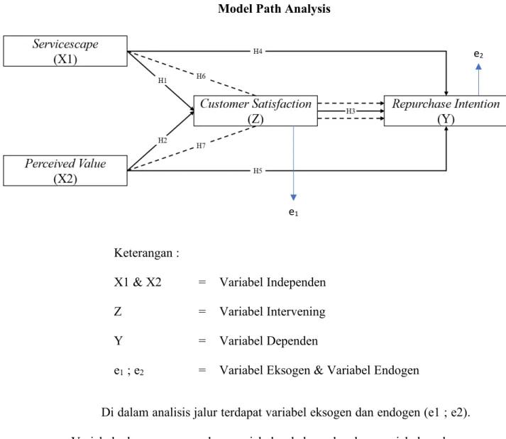 Gambar 1.2   Model Path Analysis 