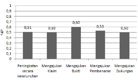 Tabel 1. Hasil Uji Normalitas dan Uji Beda Rata-rata 