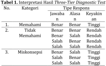 Tabel 1. Interpretasi Hasil Three-Tier Diagnostic Test  No.  Kategori  Tipe Respons 