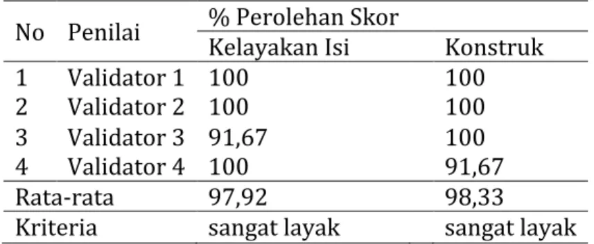Tabel 1 Hasil Uji Kelayakan Tes Diagnostik Berbasis Web oleh Pakar Instrumen Tes  No  Penilai  % Perolehan Skor   