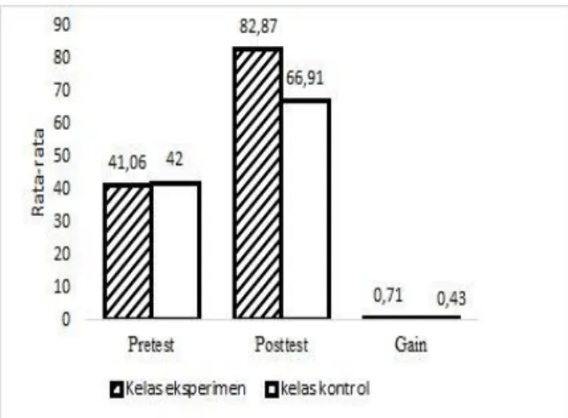 Gambar 1 Nilai Rata-rata Pretest, Posttest dan Nilai Gain 