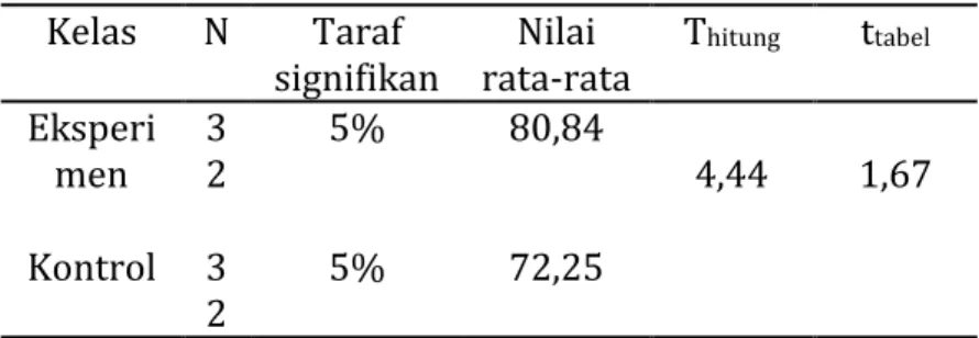 Tabel 1 Hasil Analisis Akhir 