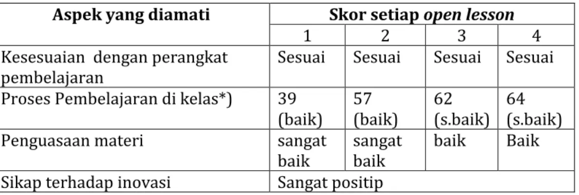 Tabel 1. Kinerja Dosen Model Setiap Open Lesson 