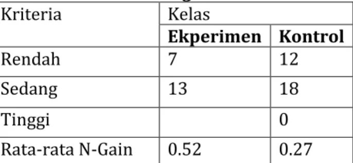 Tabel 4. Analisis Data Posttest   (Data Akhir)  Group Statistics 