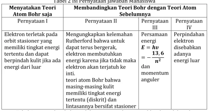Tabel 2 Isi Pernyataan Jawaban Mahasiswa  Menyatakan Teori 