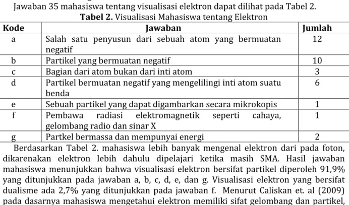 Tabel 2. Visualisasi Mahasiswa tentang Elektron 