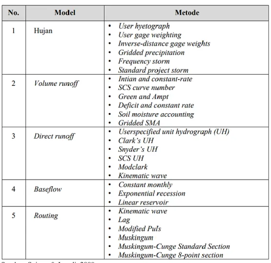 Tabel 2.5. Metode Simulasi dengan software HEC-HMS 