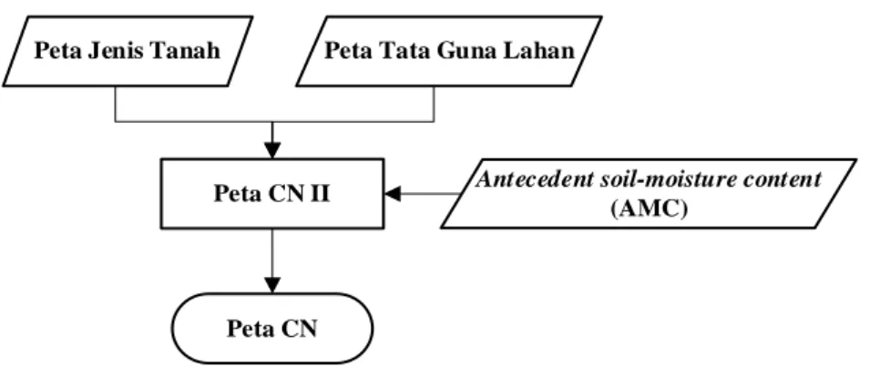 Gambar 2.6. Bagan Alir Model Penentuan Nilai CN (Sujono &amp; Jayadi, 2009) 