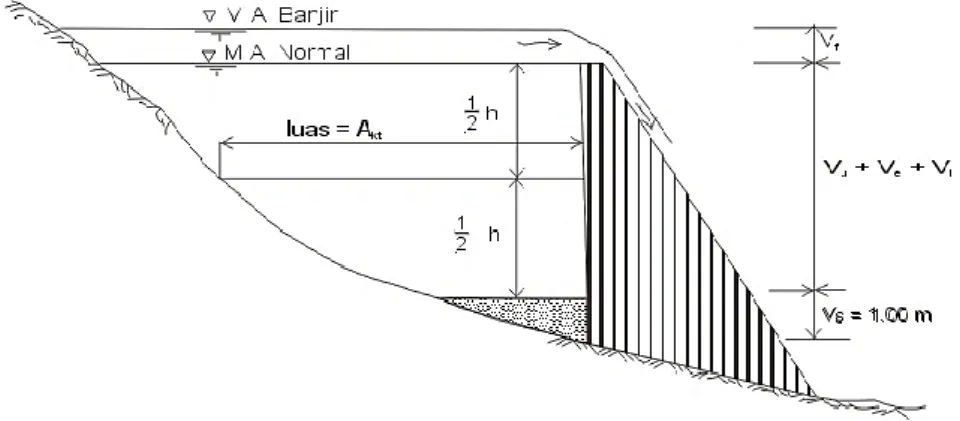 Gambar 2.12. Tampungan Embung (Kasiro et al., 1997)