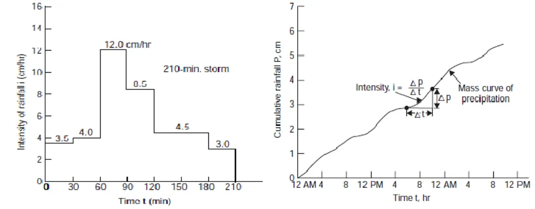 Gambar 2.3. Hyetograph dan Distribusi Hujan Komulatif (Raghunath, 2006)