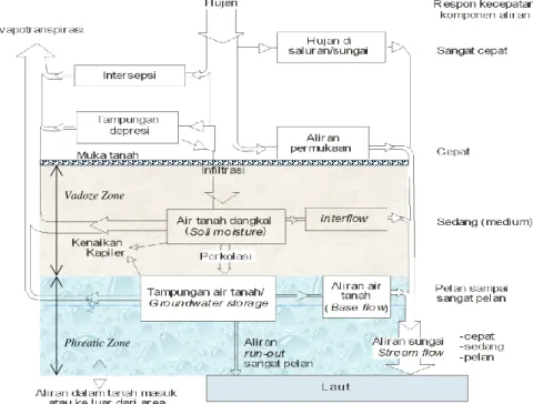 Gambar 2.4. Siklus Hidrologi (Solomon &amp; Cordery, 1984; Maidment, 1993)