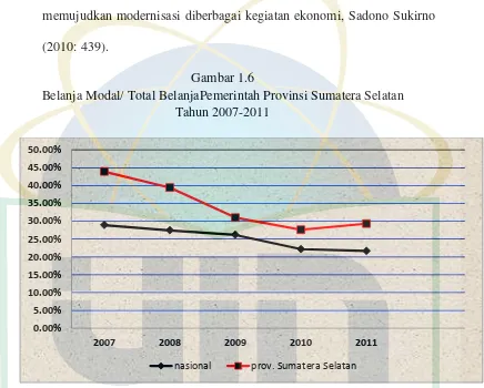 Gambar 1.6 Belanja Modal/ Total BelanjaPemerintah Provinsi Sumatera Selatan 